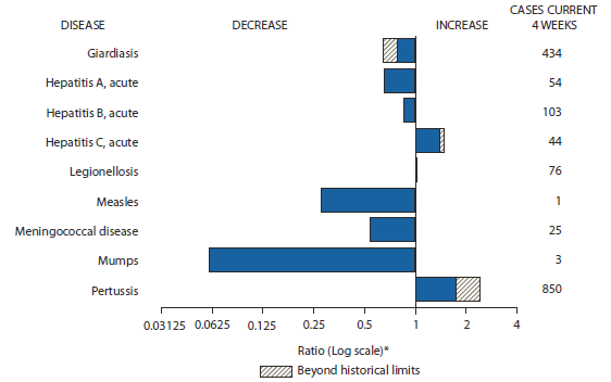 The figure shows selected notifiable disease reports for the United States, with comparison of provisional 4-week totals through March 24, 2012, with historical data. Reports of acute hepatitis C, legionellosis, and pertussis all increased, with acute hepatitis C and pertussis increasing beyond historical limits. Reports of giardiasis, acute hepatitis A, acute hepatitis B, measles, meningococcal disease, and mumps all decreased, with giardiasis decreasing beyond historical limits.